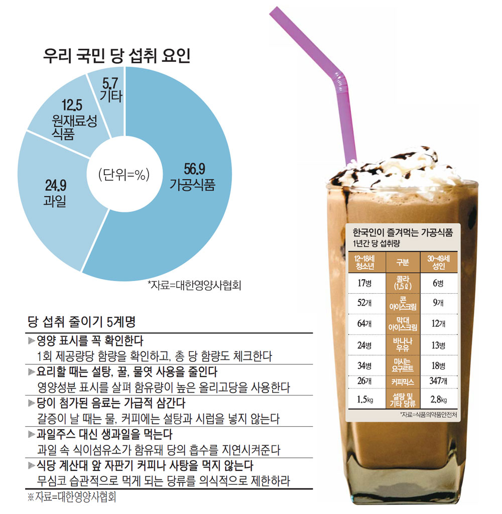 아차…糖하는 여름 < 건강365 < 기사본문 - 매경헬스
