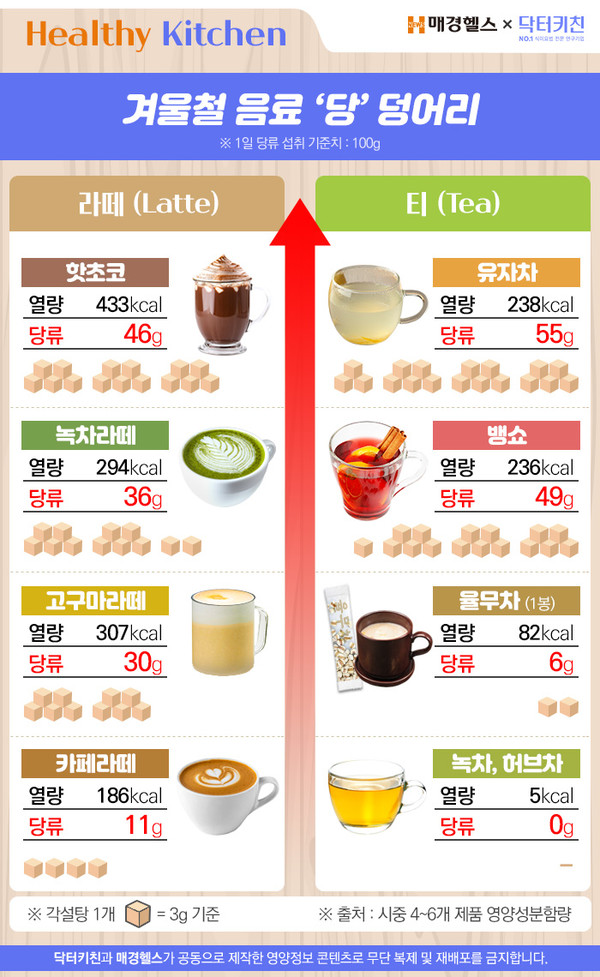 [맛보다건강] 겨울철 음료 ‘당’ 덩어리