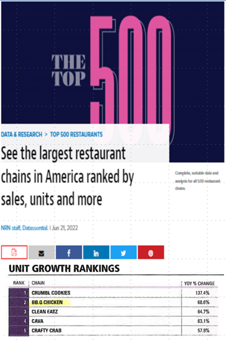 네이션스 레스토랑 뉴스가 발표한 미국 내 가장 빠르게 선장하는 외식 브랜드 2위에 BBQ치킨이 선정됐다. 이상 사진 = 제네시스 BBQ그룹 제공