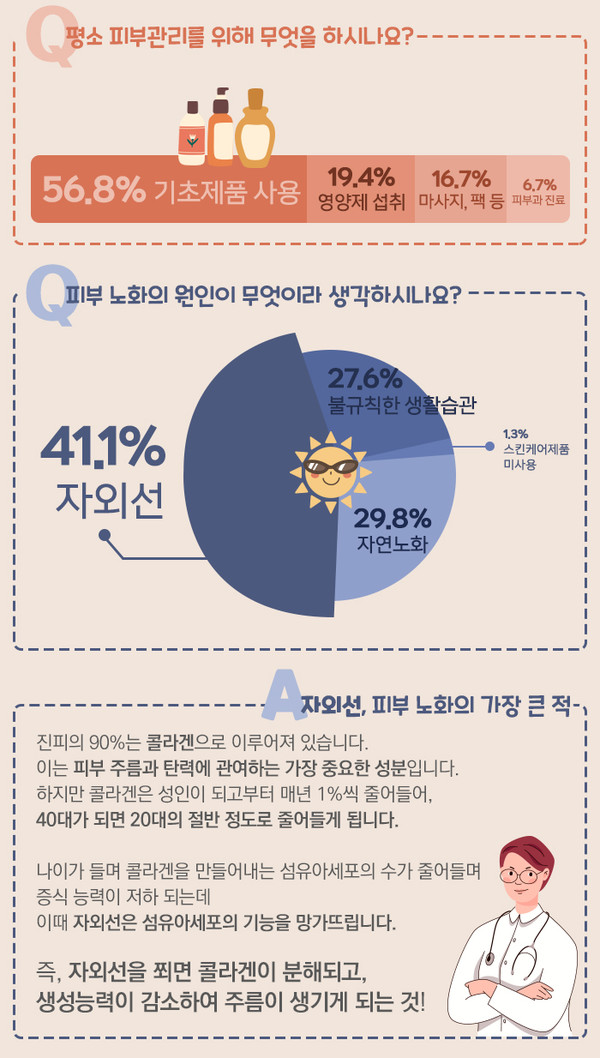 여름철 피부 관리 어떻게 하고 있나요 헬스리서치 4082