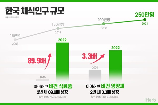 한국 채식인구 변화와 비건 영양제 성장 도표 [아이허브 제공]