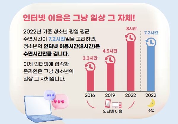 ‘2022 10대 청소년 미디어 이용 조사 결과. [한국언론진흥재단]