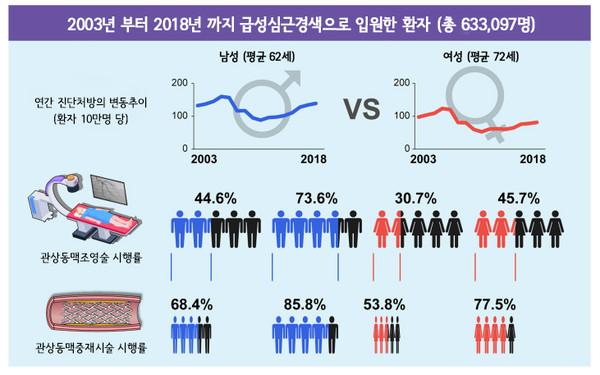 급성 심근경색 수술에서 미열이 건강에 미치는 영향