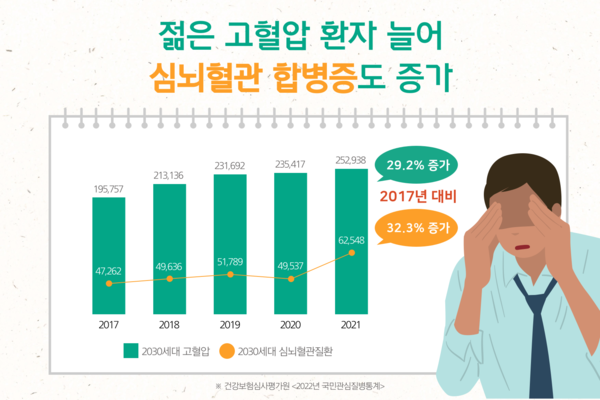 젊은층 고혈압 환자 늘어 심뇌혈관 합병증도 해마다 증가