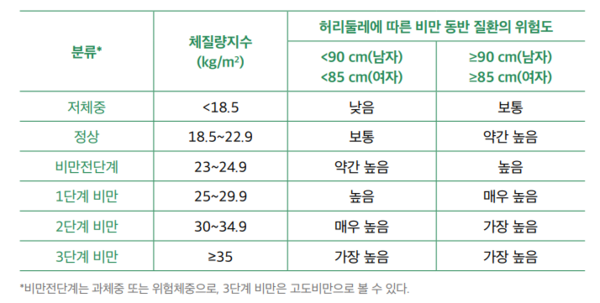 한국인에서 체질량지수와 허리둘레에 따른 비만 동반 질환 위험도 [표 = 대한비만학회 비만 진료지침 2022]