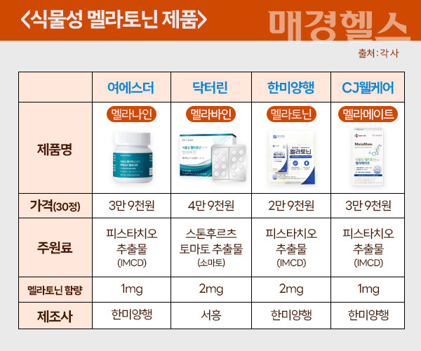 국내서 판매되고 있는 대표적인 식물성 멜라토닌 제품 비교 [그래픽 = 매경헬스 김나리 에디터]