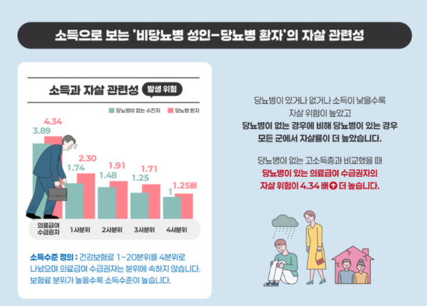 대한당뇨병학회는 국민건강보험공단 자료를 기반으로 ’당뇨병 환자의 사회경제적 처지에 따른 자살 관련성’을 분석한 결과 발표했다. [사진 = 대한당뇨병학회]