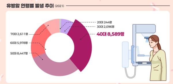 유방암 연령별 발생 추이 [사진 = 한국유방암학회]