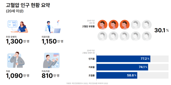 국내 20세 이상 고혈압 환자 1300만명 추정