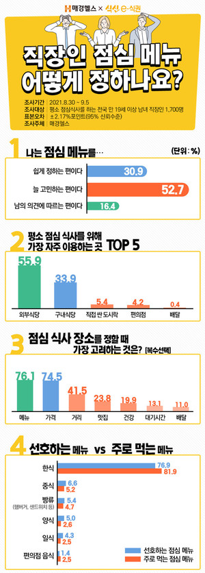 [헬스리서치] 직장인 점심, 10명중 7명 이상 '메뉴'와 '가격'으로 정해 < 헬스리서치 < 기획&연재 < 뉴스 < 기사본문 - 매경헬스